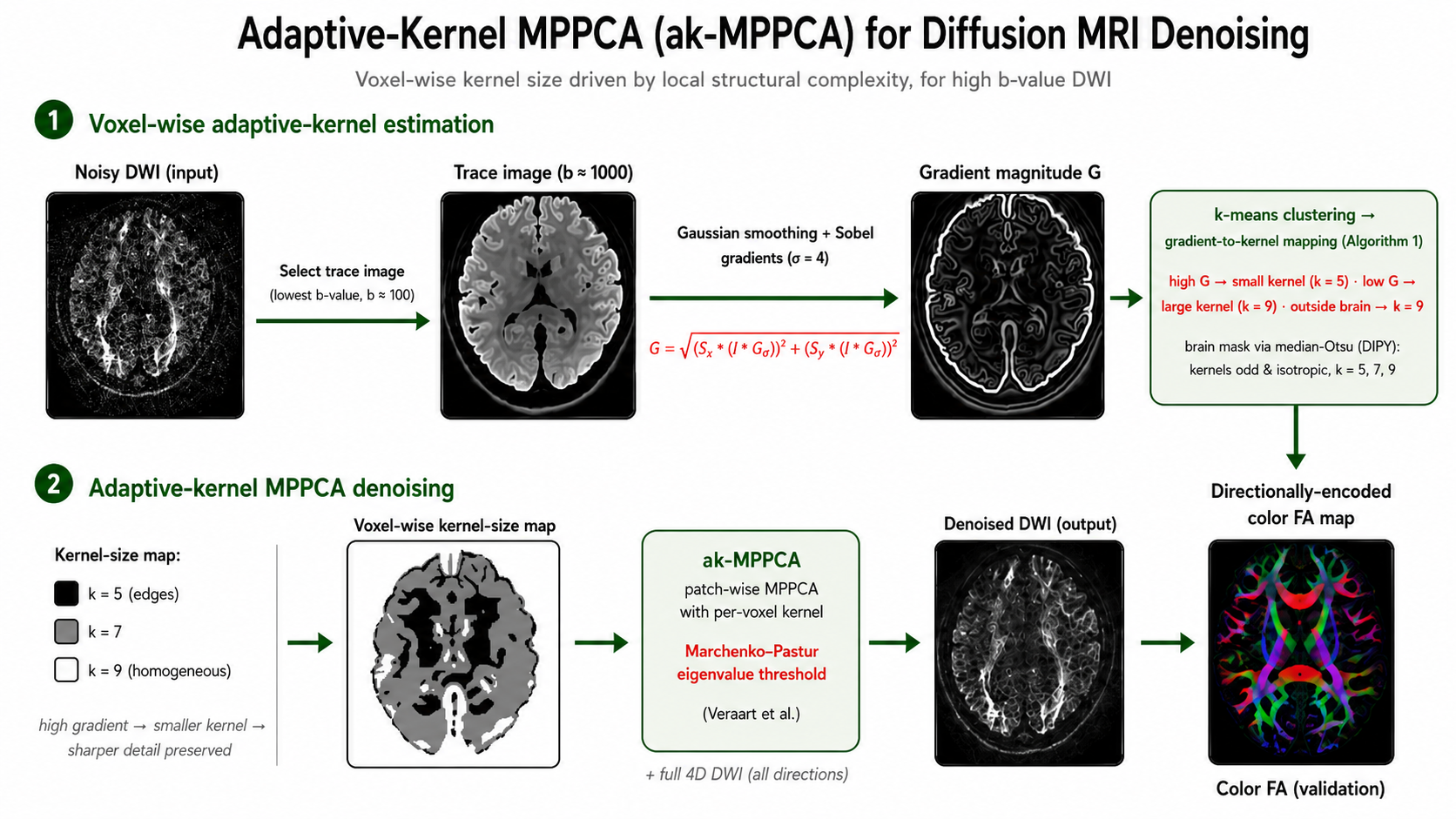 ak-MPPCA Architecture