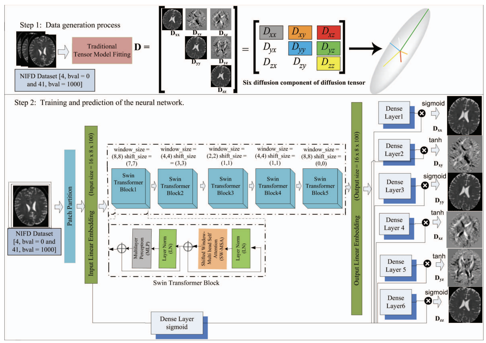 Swin-Transformer Architecture